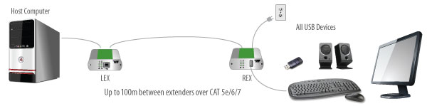 USB 2.0 Ranger 2301 application diagram
