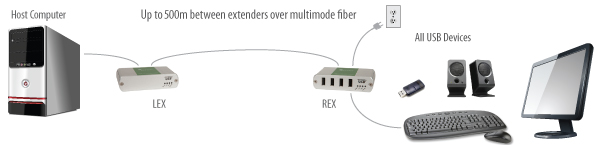 USB 2.0 Ranger 2324 Mulitmode Fiber Extender Application Diagram