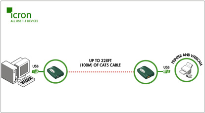 Rover USB extender technology diagram