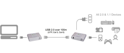 High Speed USB 2.0 Cat 5e Extender Diagram