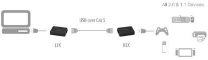 תרשים הארכת USB 2.0 Cat 5e במהירות גבוהה