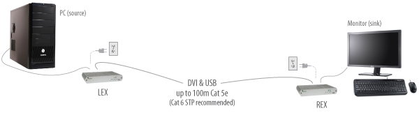 EL5100-DVI+USB-2-0-extender-application-diagram