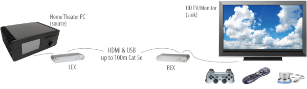 EL5200-HDMI+USB-2-0-extender