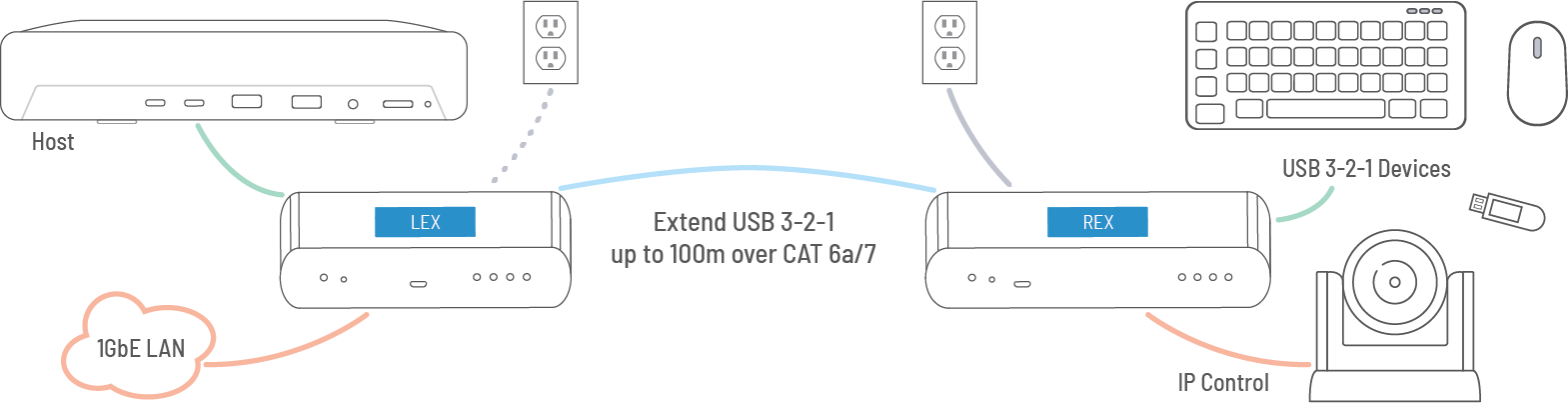 Icron USB 3-2-1 Raven 3204C 100m CAT 6a/7 Point-to-Point Extender System Application Diagram