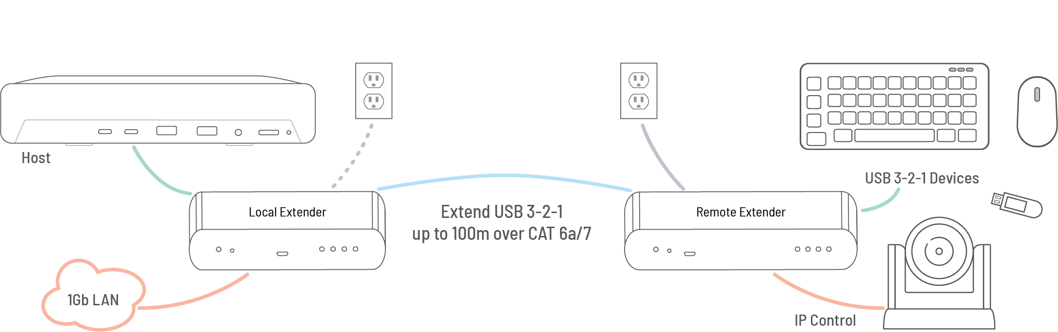 USB 3-2-1 Raven 3204C 100m CAT 6a/7 Point-to-Point Extender System Application Diagram