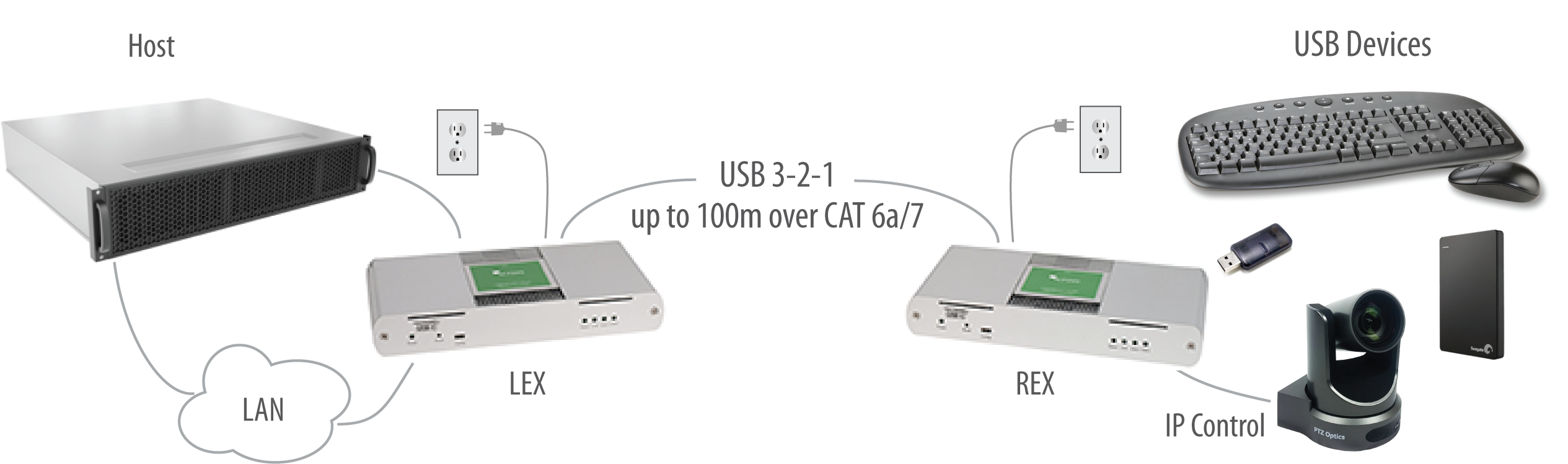 Icron USB 3-2-1 Raven 3104 100m CAT 6a/7 Point-to-Point Extender System Application Diagram