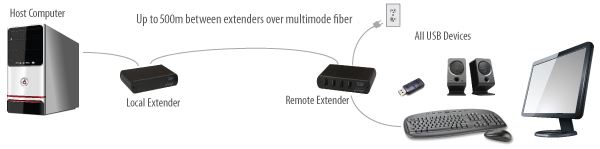 USB 2.0 RG2324 Multimode Fiber extension application diagram