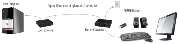 USB 2.0 RG2344 Singlemode Fiber Extension application diagram